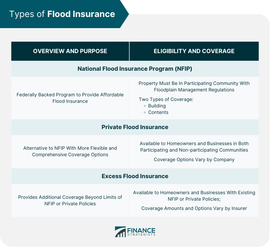 Types of Flood Insurance