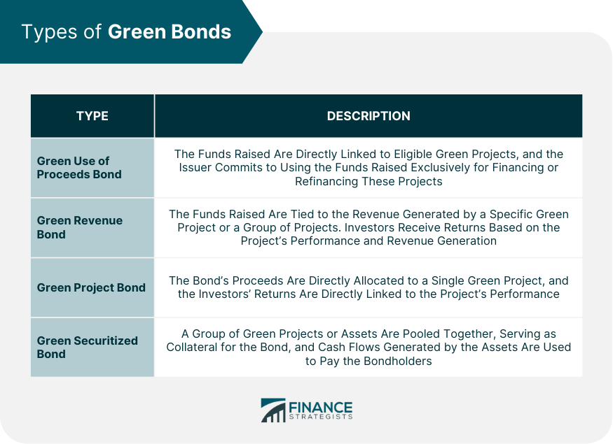 Types of Green Bonds