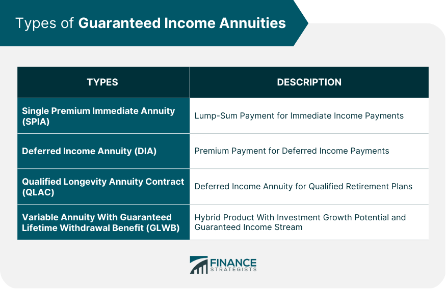 Types of Guaranteed Income Annuities
