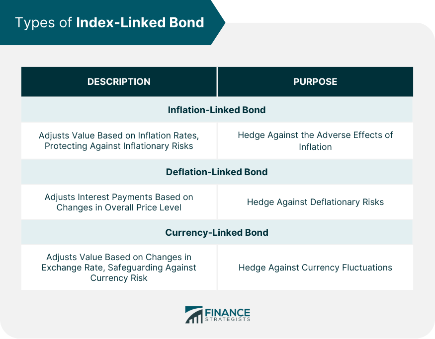 Types-of-Index-Linked-Bond