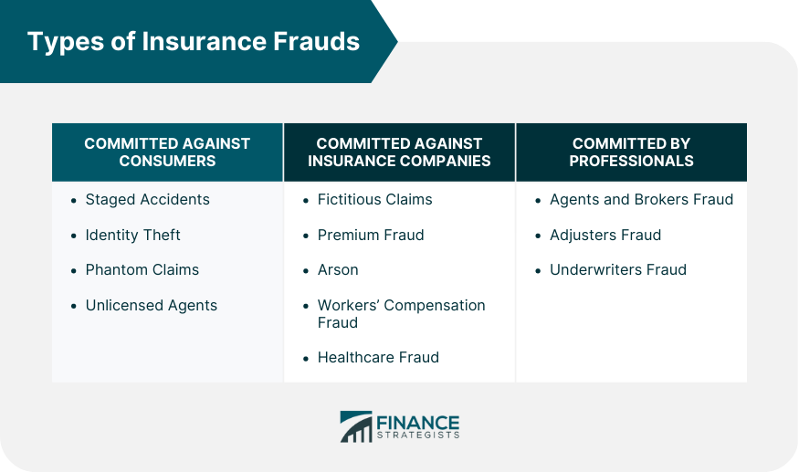 Types of Insurance Frauds
