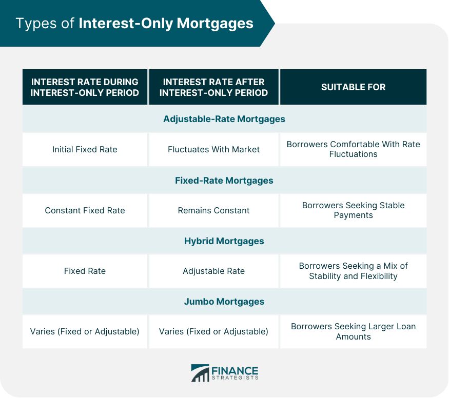 Types of Interest-Only Mortgages