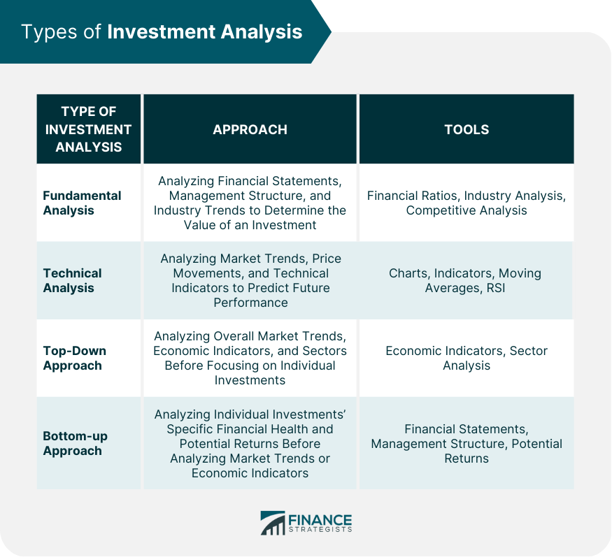 Types of Investment Analysis
