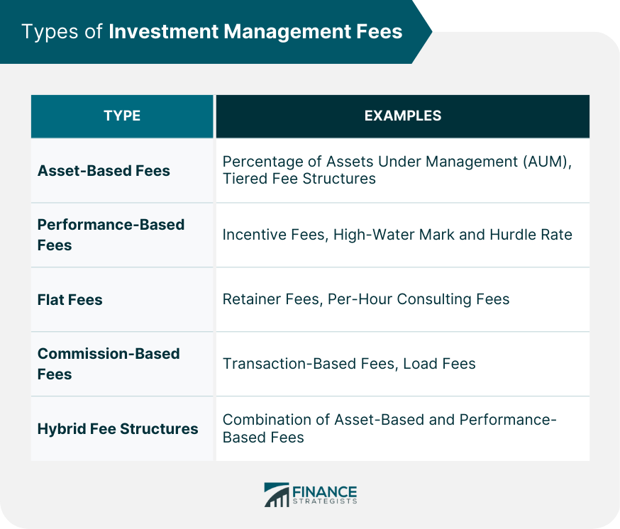 Types of Investment Management Fees