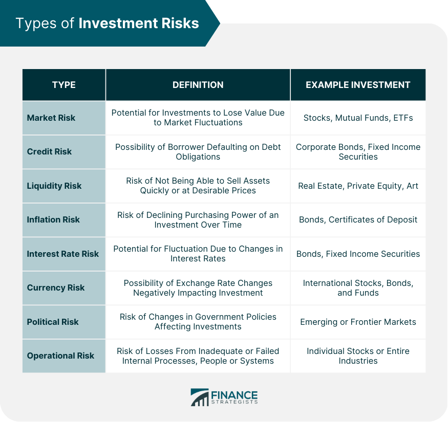 Types of Investment Risks