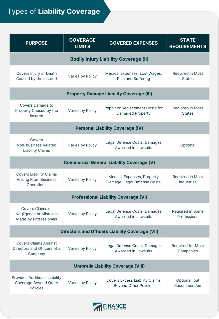 Types of Liability Coverage