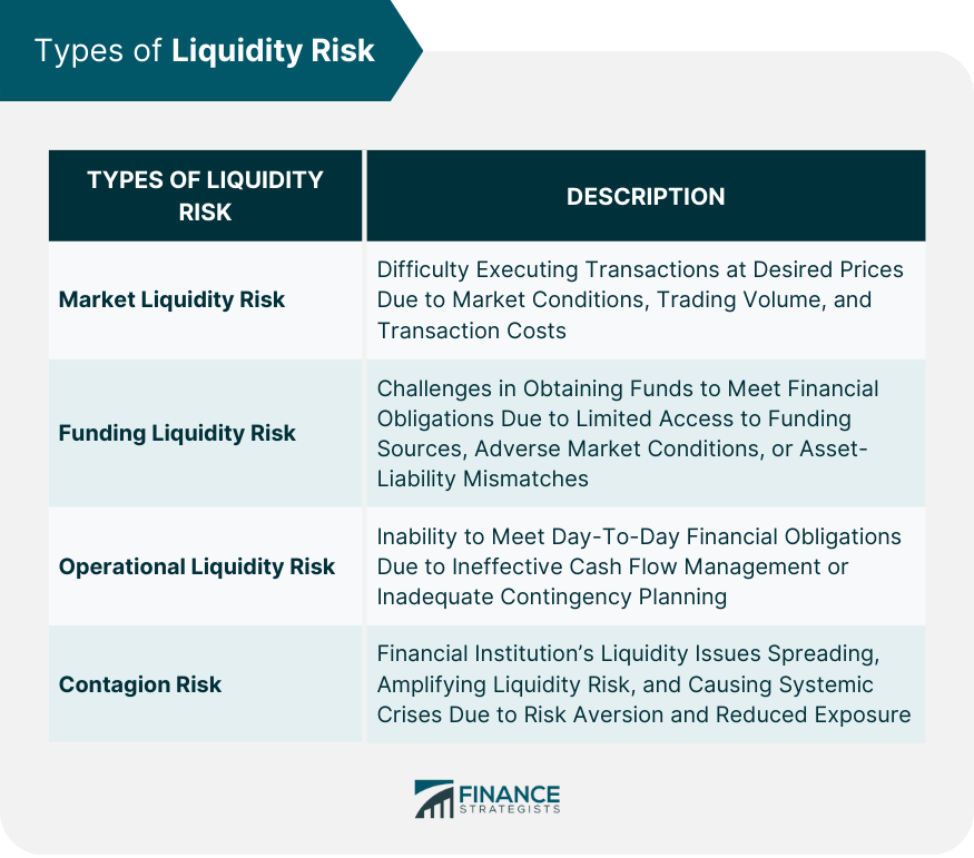 Types of Liquidity Risk