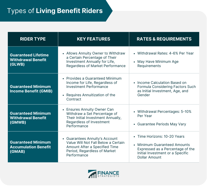 Types of Living Benefit Riders