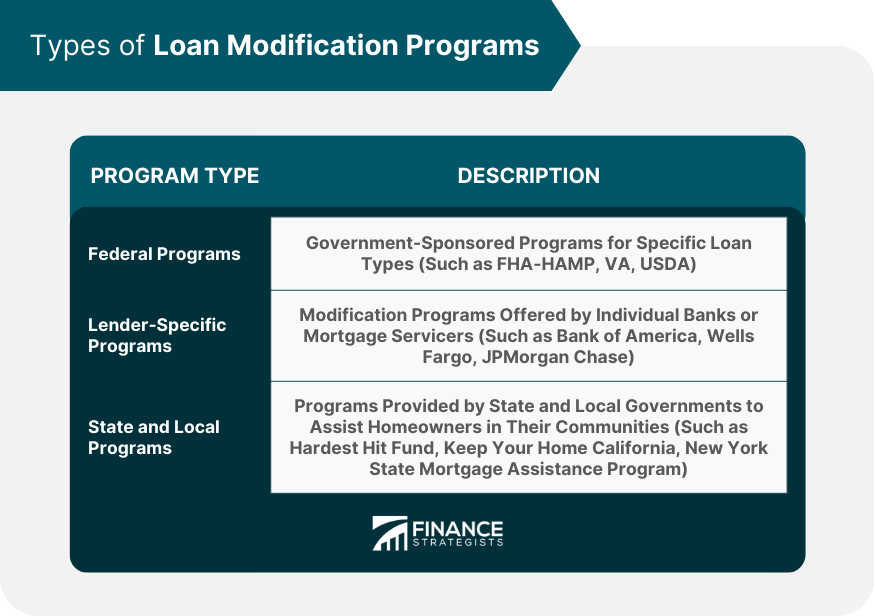 Types of Loan Modification Programs