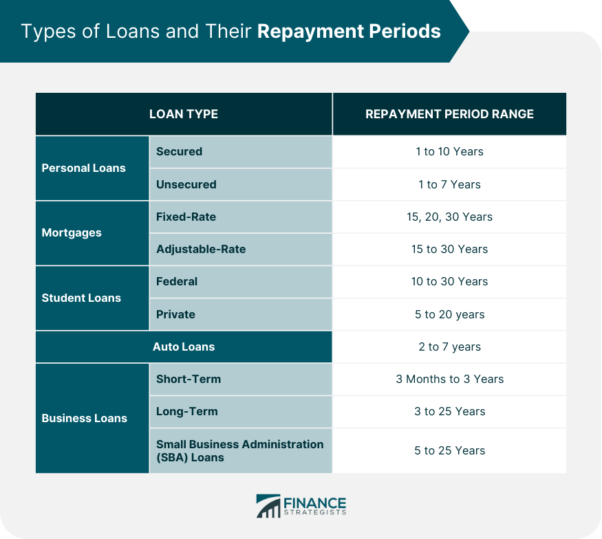 Types of Loans and Their Repayment Periods