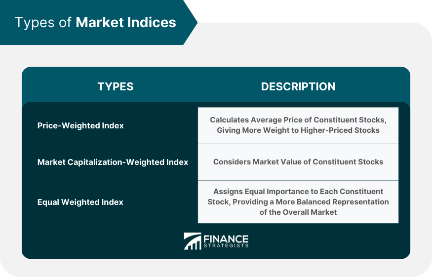 Types of Market Indices