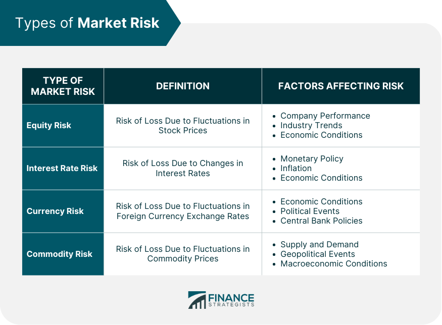 Types of Market Risk