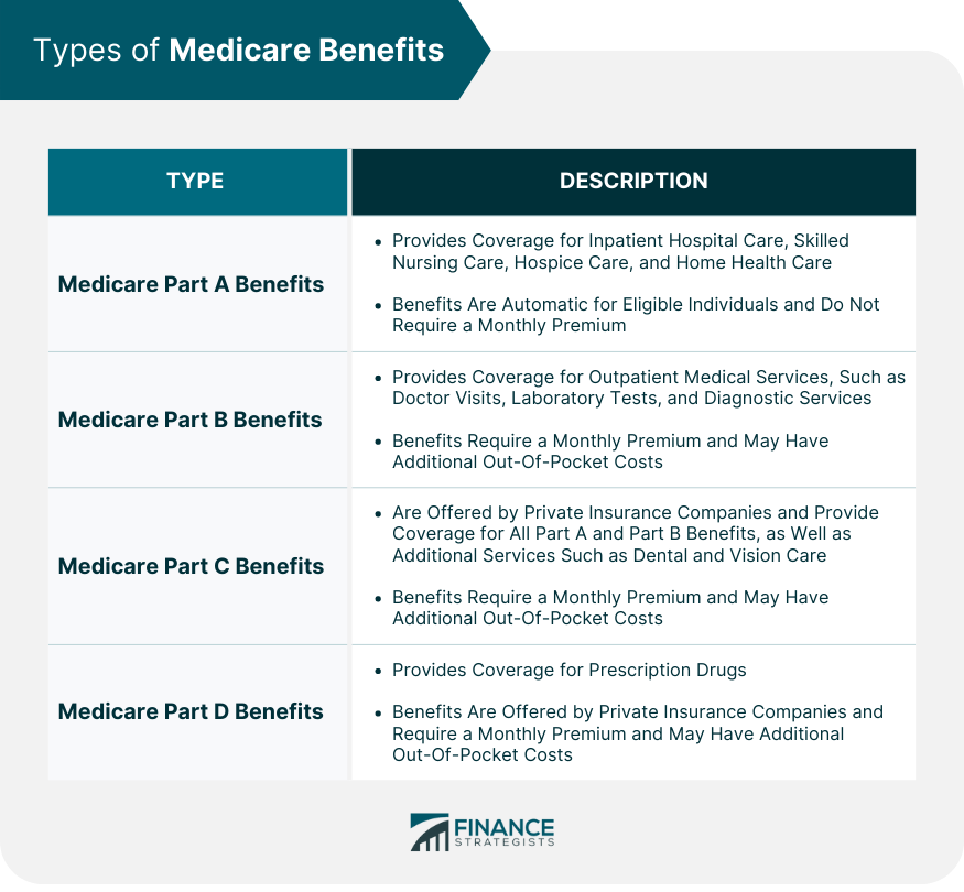 Types of Medicare Benefits