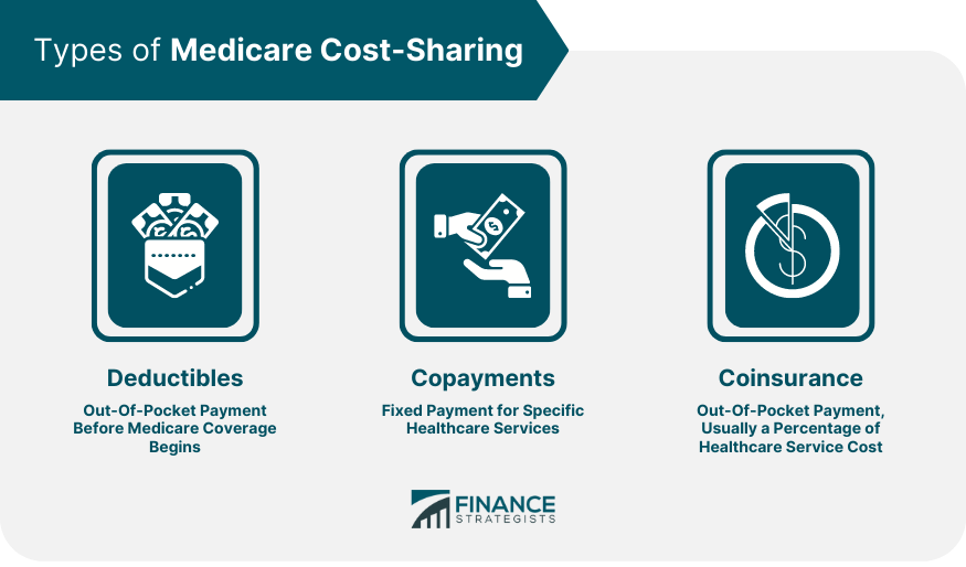 Types of Medicare cost-sharing