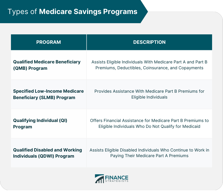 Types of Medicare Savings Programs