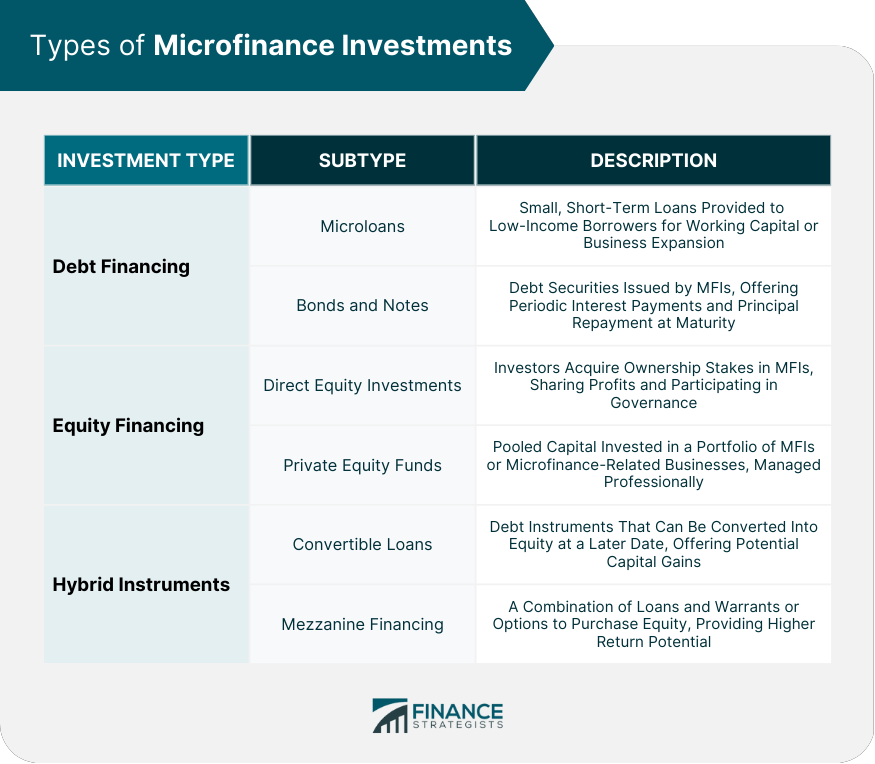 Types of Microfinance Investments