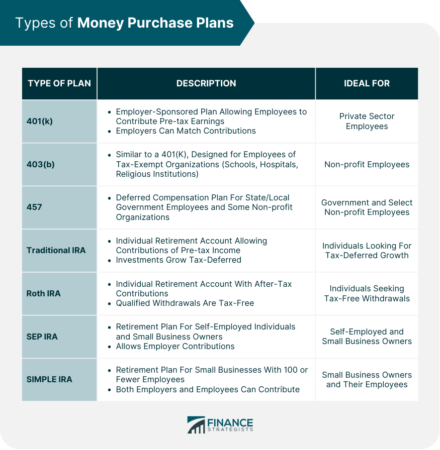 Types of Money Purchase Plans
