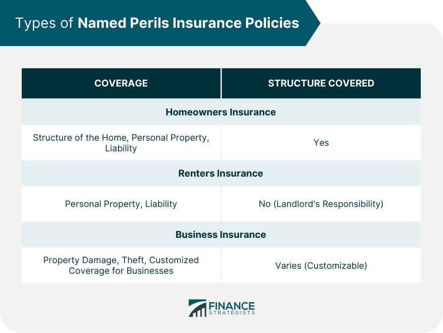 Types-of-Named-Perils-Insurance-Policies