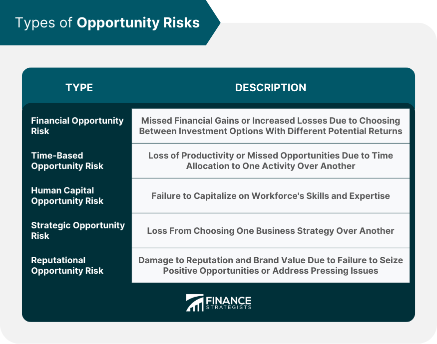 Types of Opportunity Risks