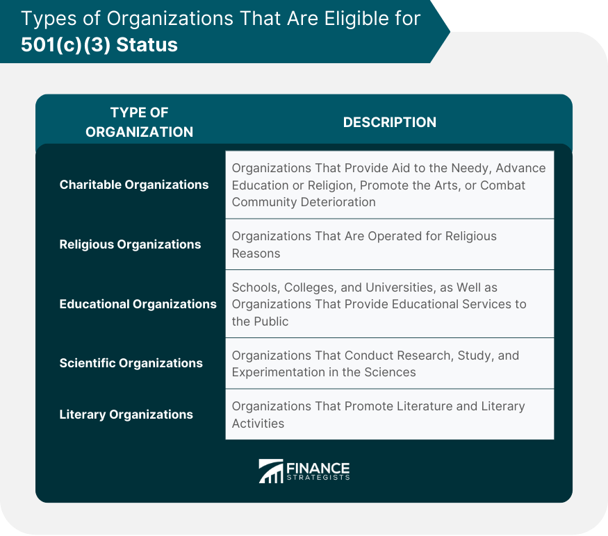 Types of Organizations That Are Eligible for 501(c)(3) Status