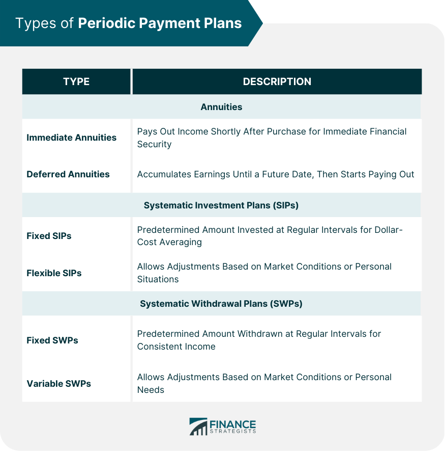 Types of Periodic Payment Plans