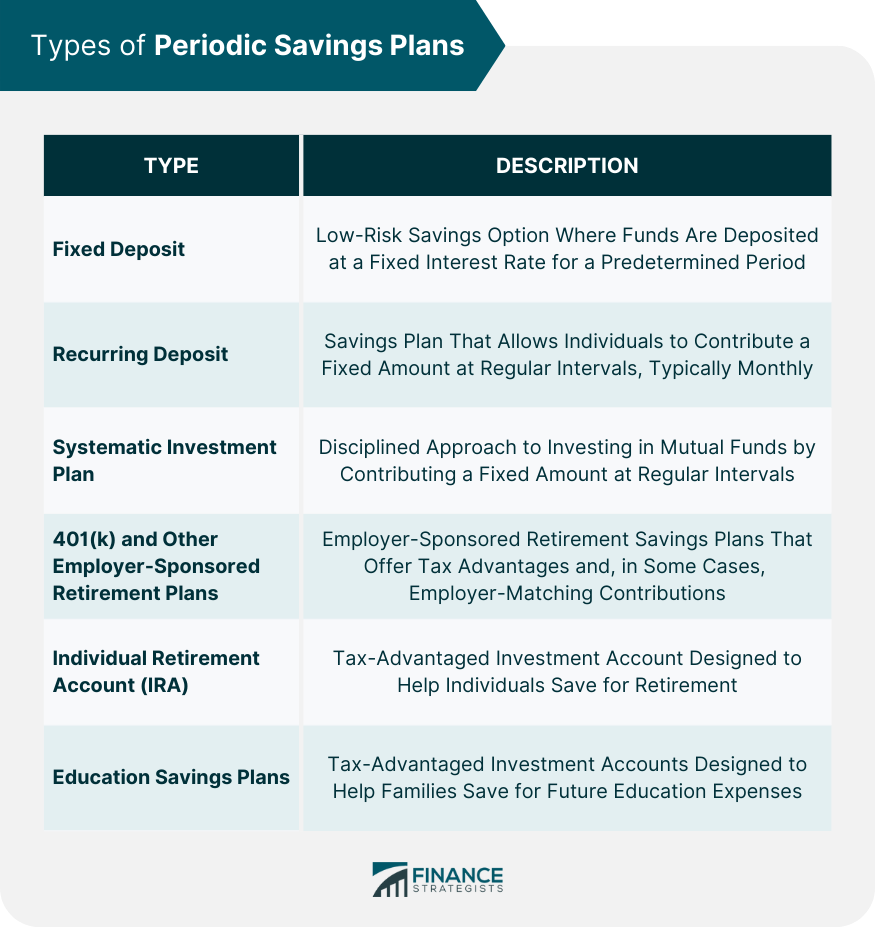 Types of Periodic Savings Plans