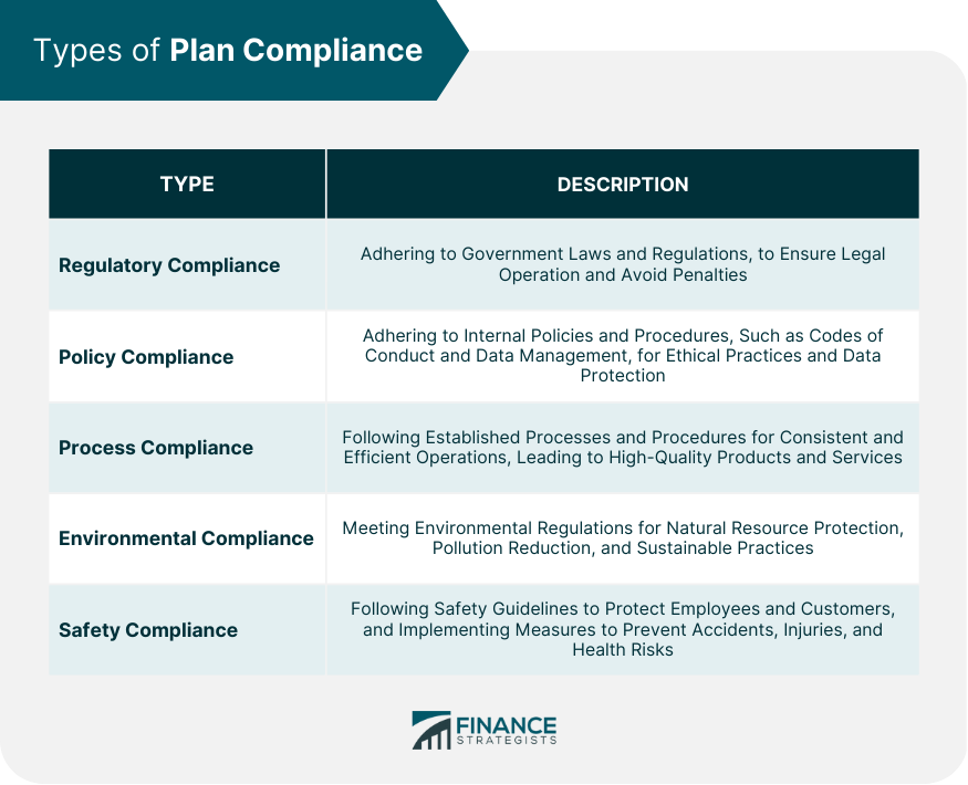 Types of Plan Compliance