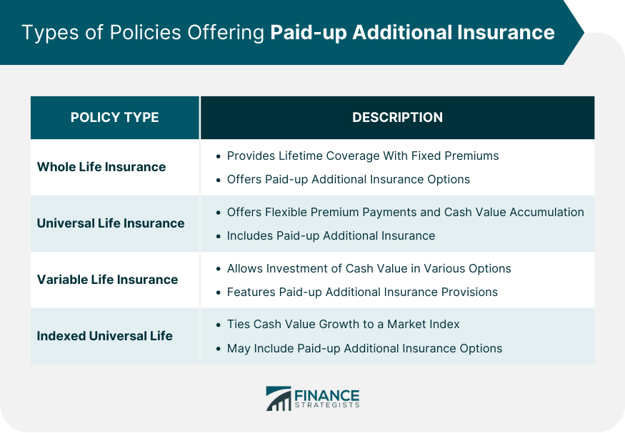 Types-of-Policies-Offering-Paid-up-Additional-Insurance