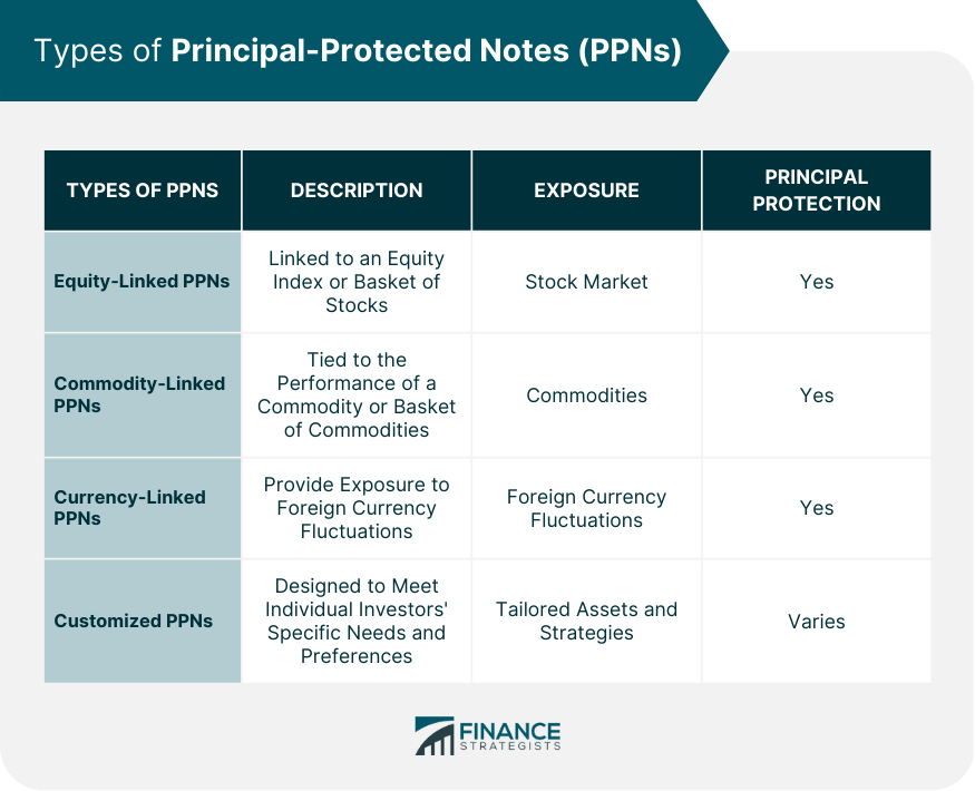 Types of Principal-Protected Notes (PPNs)