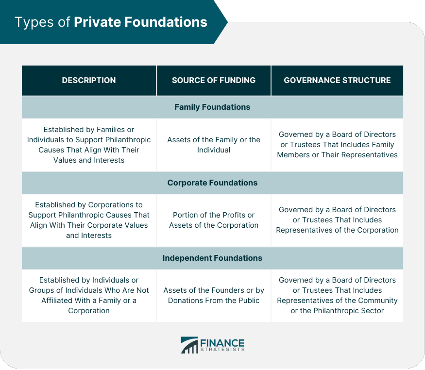 Types of Private Foundations