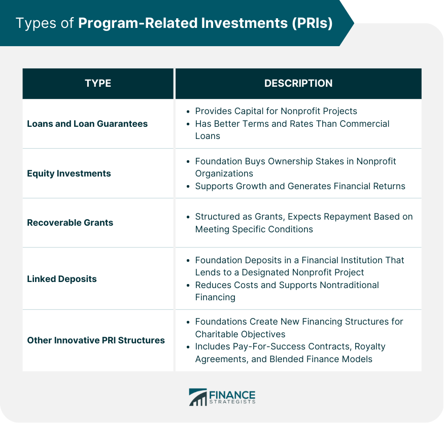 Types of Program-Related Investments (PRIs)