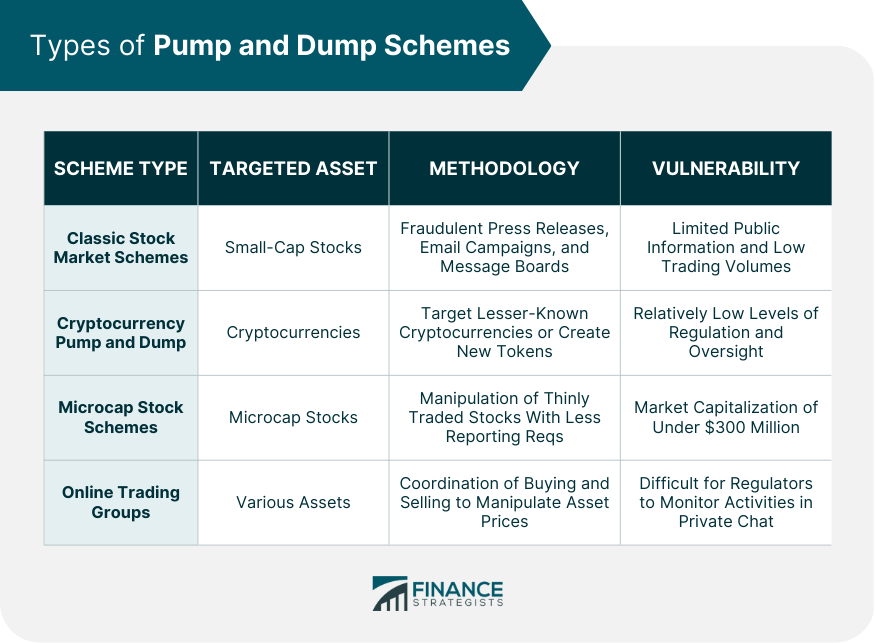Types of Pump and Dump Schemes
