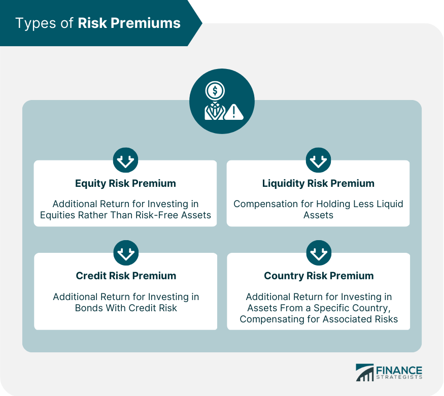 Types of Risk Premiums
