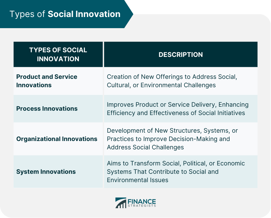 Types of Social Innovation