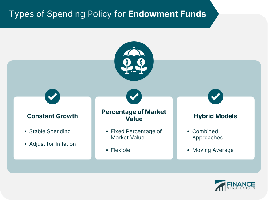Types of Spending Policy for Endowment Funds