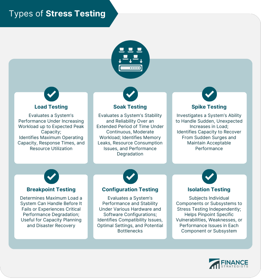 Types of Stress Testing
