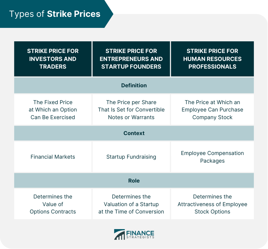Types of Strike Prices