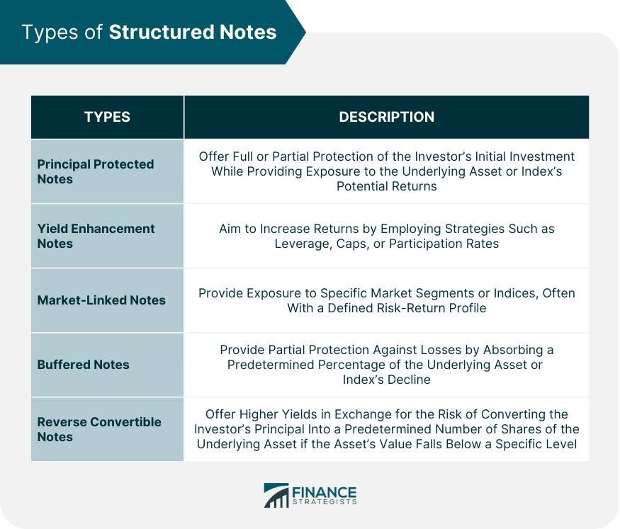 Types of Structured Notes