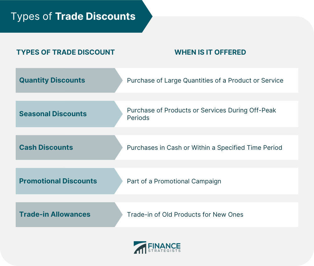 Types of Trade Discounts