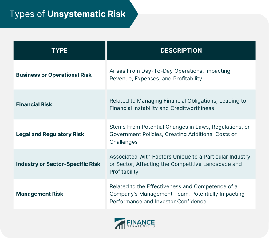 Types of Unsystematic Risk