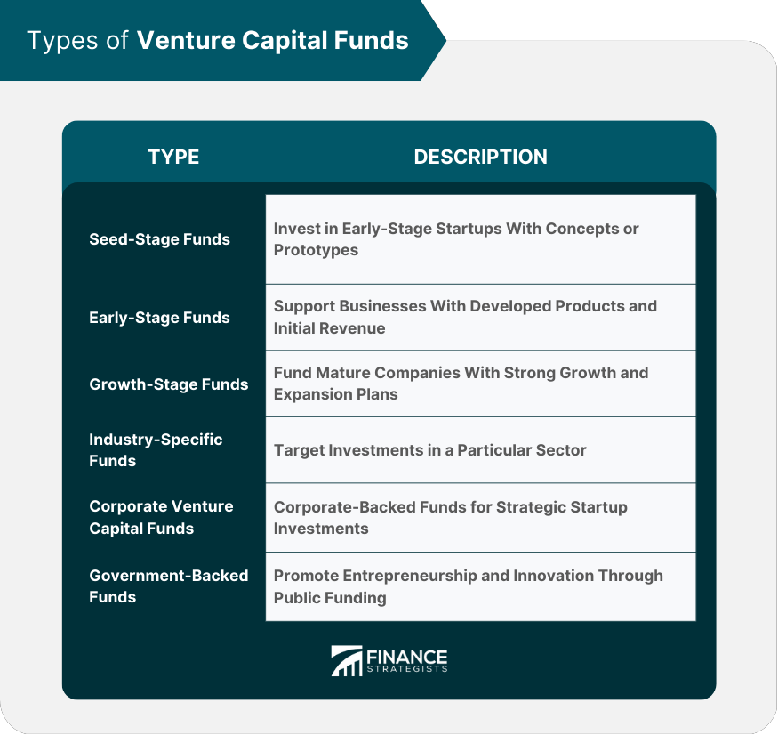 Types of Venture Capital Funds