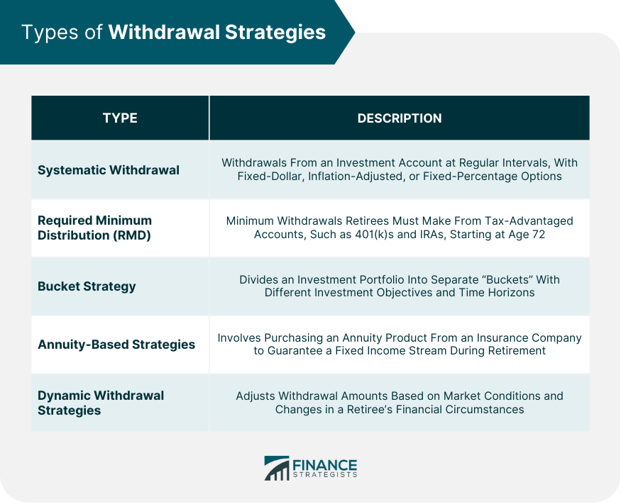 Types of Withdrawal Strategies