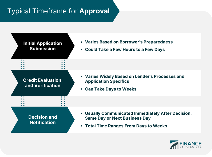 Typical Timeframe for Approval