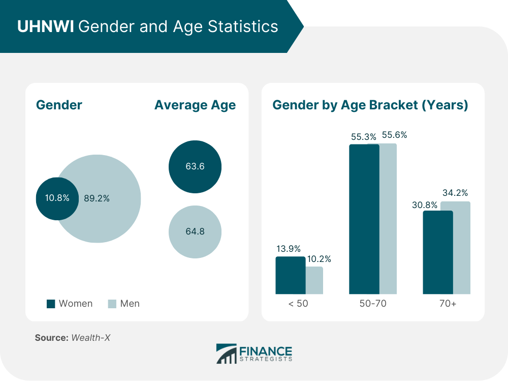 UHNWI_Gender_and_Age_Statistics