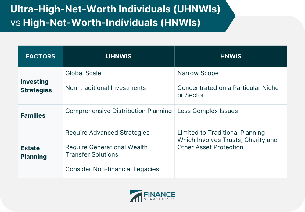 Ultra-High-Net-Worth Individuals (UHNWIs) vs High-Net-Worth-Individuals (HNWIs)