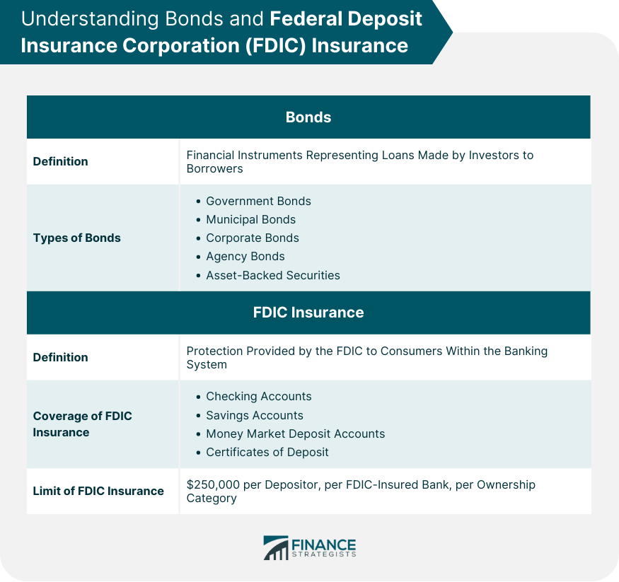 Understanding Bonds and Federal Deposit Insurance Corporation (FDIC) Insurance