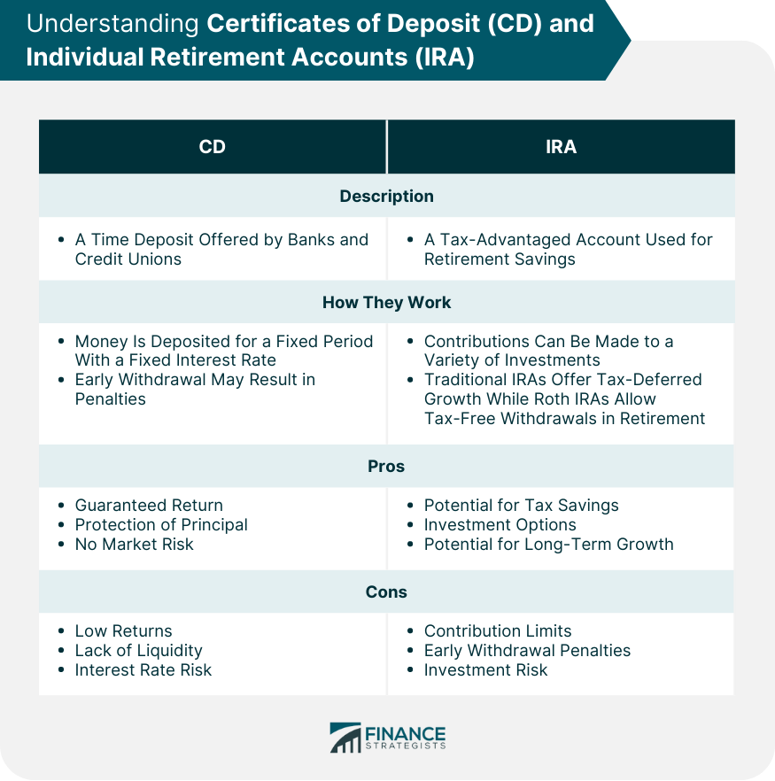 Understanding Certificates of Deposit (CD) and Individual Retirement Accounts (IRA)