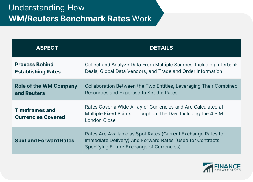 Understanding How WMReuters Benchmark Rates Work