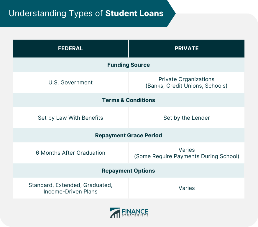 Understanding Types of Student Loans