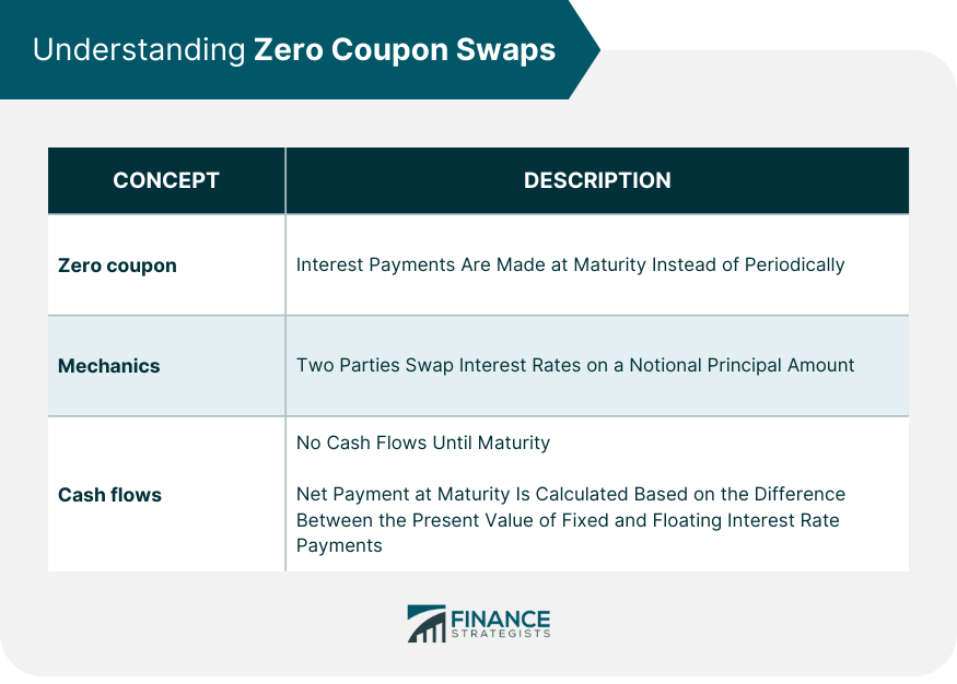 Understanding Zero Coupon Swaps